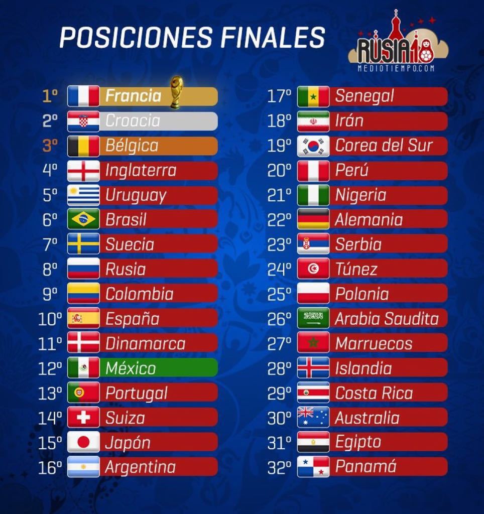 Mundial 2018 Rusia Colombia termina noveno en el Mundial MARCA Claro