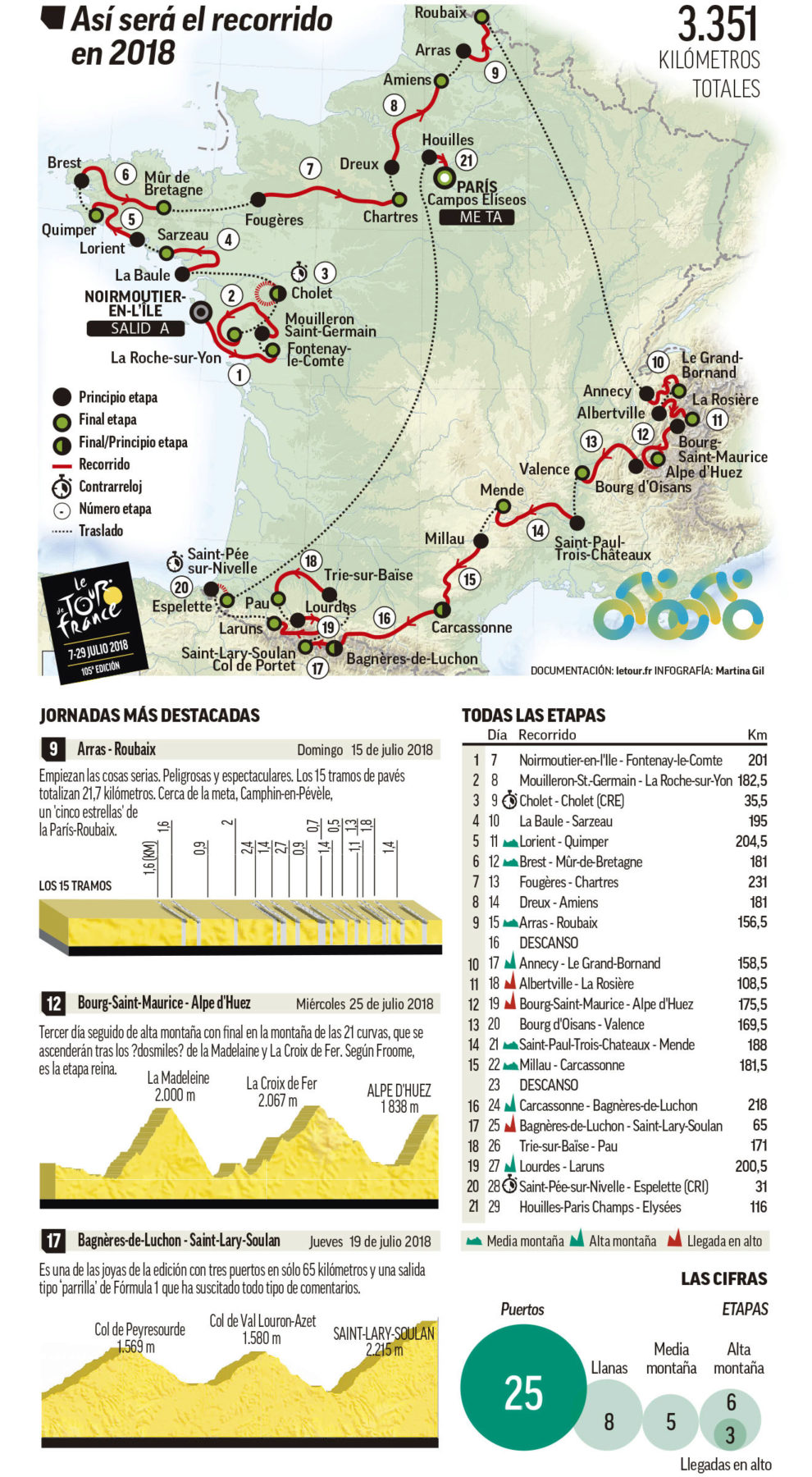 Tour de Francia 2018 Recorrido del Tour y perfiles de todas las etapas