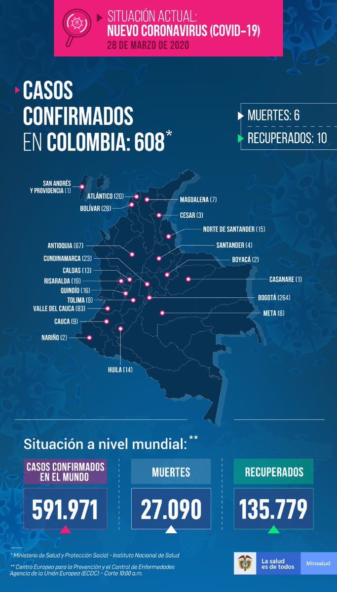 Coronavirus en vivo: Coronavirus en Colombia, hoy 28 de marzo: últimas noticias y número de infectados al momento | Noticias de Buenaventura, Colombia y el Mundo