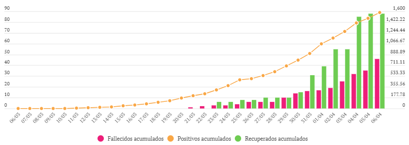 Coronavirus al día: resumen de noticias en Colombia y el mundo del 6 de abril 2