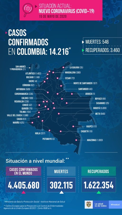 Coronavirus hoy: Coronavirus en Colombia: resumen de las noticias, contagios y muertes de COVID-19 durante el 15 de mayo 7