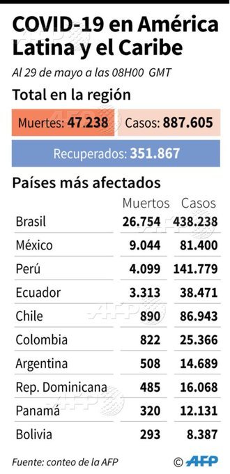Coronavirus hoy: Coronavirus en Colombia: resumen de las noticias, contagios y muertos de Covid-19 durante el 29 de mayo 15