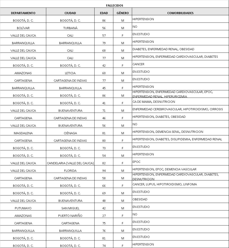 Coronavirus hoy: Coronavirus en Colombia: resumen de las noticias, contagios y muertos de Covid-19 durante el 29 de mayo 10