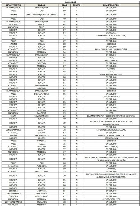 Coronavirus en Colombia 22 de julio: resumen de contagios, muertes y últimas noticias 3