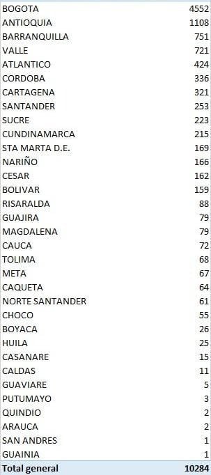 Coronavirus en Colombia 28 de julio: resumen de contagios, muertes y últimas noticias 3