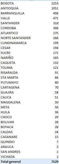 Coronavirus en Colombia 04 de agosto: resumen de contagios, muertes y últimas noticias 9
