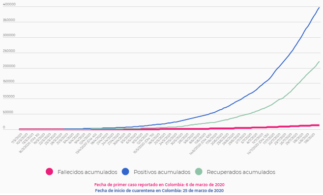 Coronavirus en Colombia: Resumen de contagios, muertes y últimas noticias del 11 de agosto 9