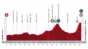 Perfil y recorrido de la etapa 8 entre Logroño - Alto de Moncalvillo...