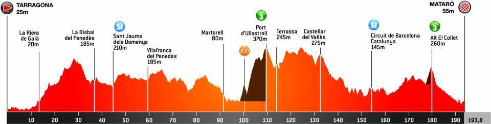 Ver Vuelta a Cataluña: Volta a Catalunya: resumen y clasificaciones de la etapa 6 de la carrera entre Tarragona y Mataró 10