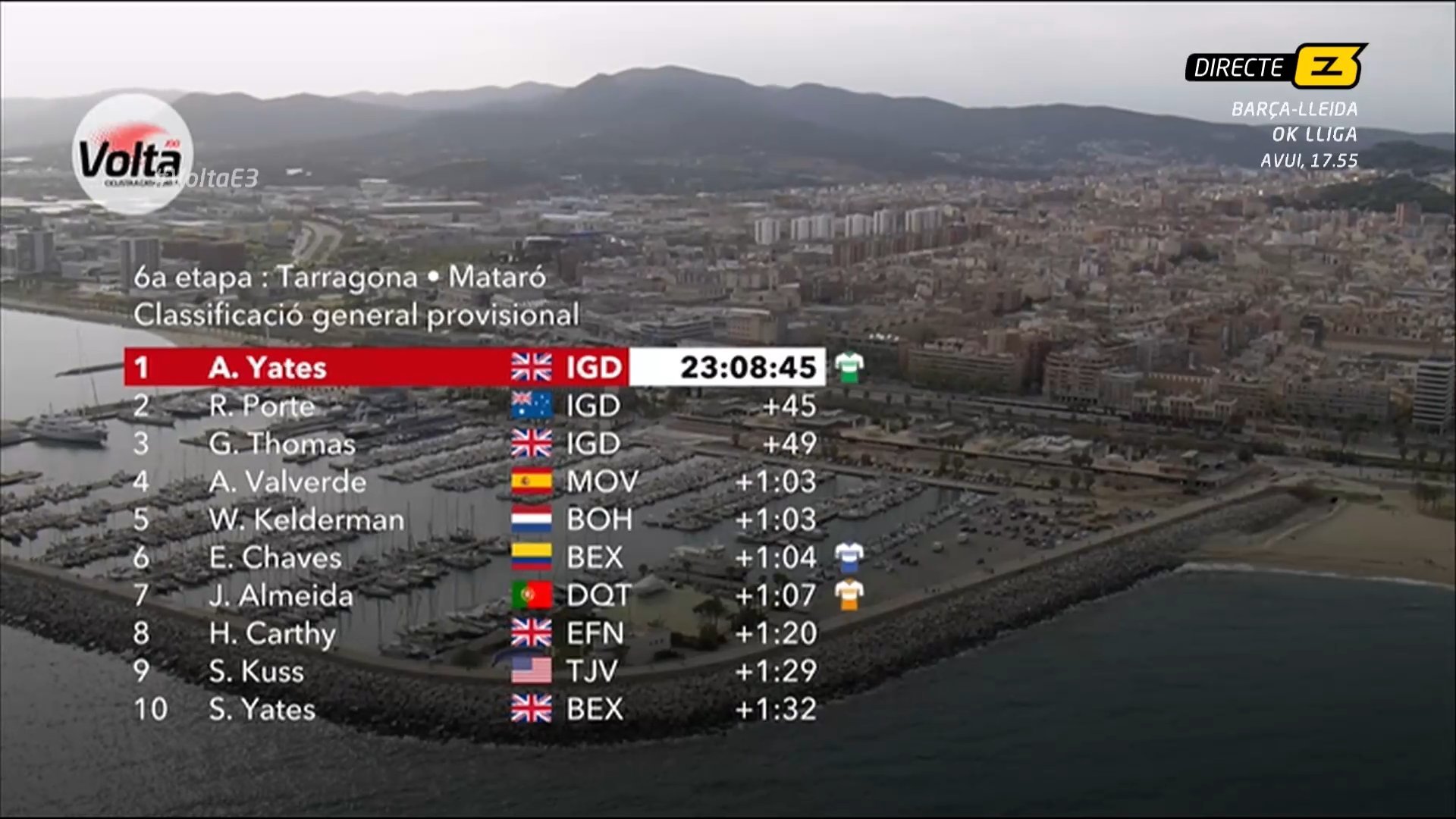 Ver Vuelta a Cataluña: Volta a Catalunya: resumen y clasificaciones de la etapa 6 de la carrera entre Tarragona y Mataró 1