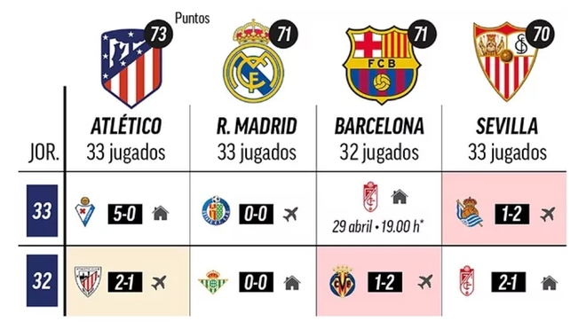 Liga Española: El calendario los candidatos al título: El Barcelona tiene el liderato sus manos | MARCA Claro Colombia