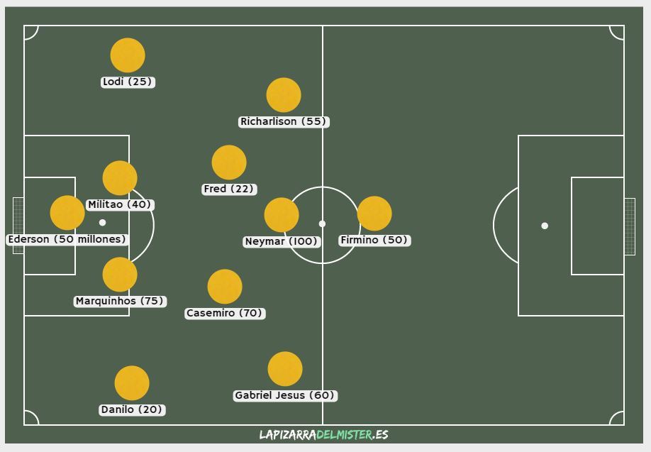 Copa America 2021 El Ranking De Los Onces Mas Valiosos De La Copa America Marca Claro Colombia