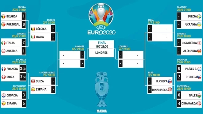 Eurocopa hoy: Así quedan los cuartos de final de Eurocopa ...
