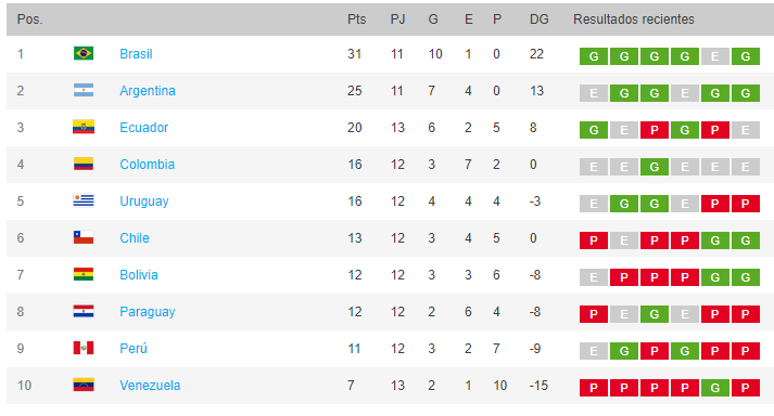 Eliminatorias sudamericanas tabla de posiciones 2021