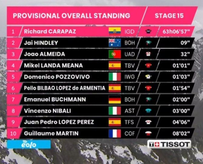 Giro de Italia 2022: Giro de Italia 2022: resumen y clasificaciones de