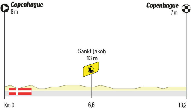 Tour de Francia 2022: Etapa 1 del Tour de Francia: Perfil de una crono que es el primer examen para Nairo, Egan y Daniel Martnez