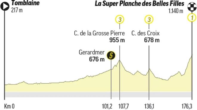 Tour de Francia 2022: Daniel Martnez, Nairo Quintana y Rigoberto Urn se frotan las manos con la etapa 7 del Tour: Llega la montaa