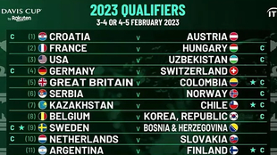 Los cruces de la fase clasificatoria de la Copa Davis 2023.
