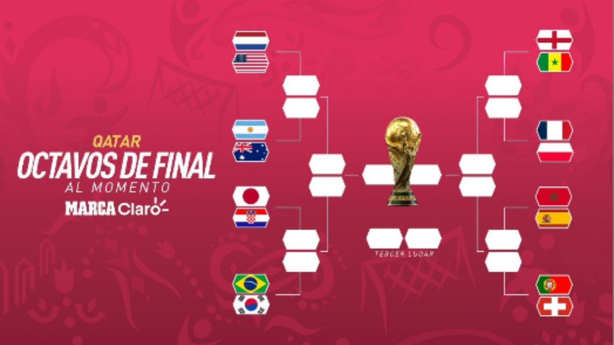 Así queda el cuadro de llaves de octavos de final del Mundial Qatar...
