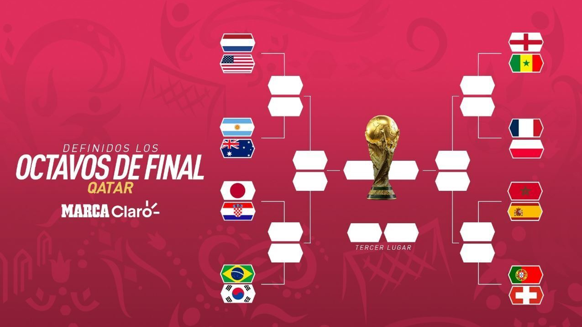 Mundial en vivo: Clasificados Mundial 2022: se jugarán los octavos de final en Qatar; posiciones, fechas y cruces | MARCA Claro Colombia