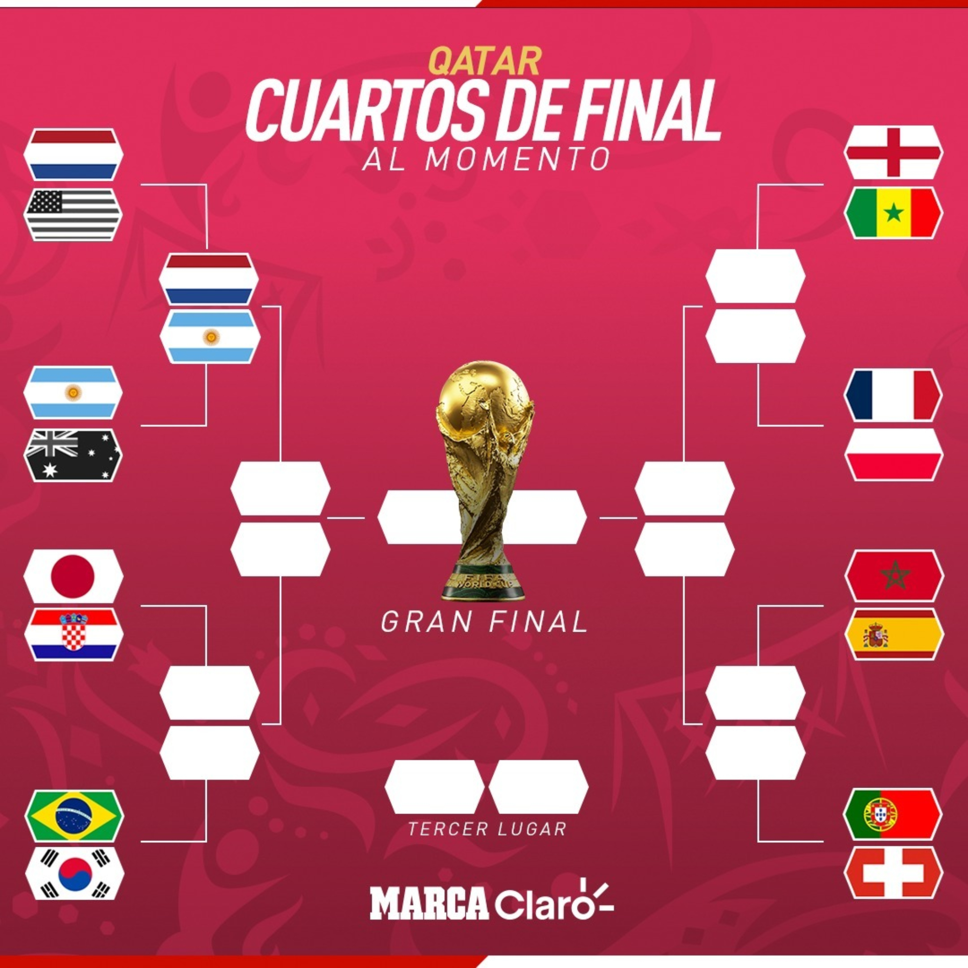 Mundial en vivo: Clasificados Mundial 2022: Así se jugarán los octavos final en Qatar; posiciones, fechas y cruces | MARCA Claro Colombia